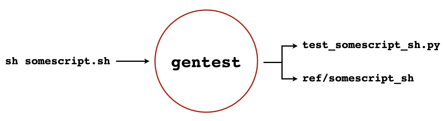 gentest takes some_script.sh as input and generates test_somescript_sh.py and ref_somescript_sh as outputs