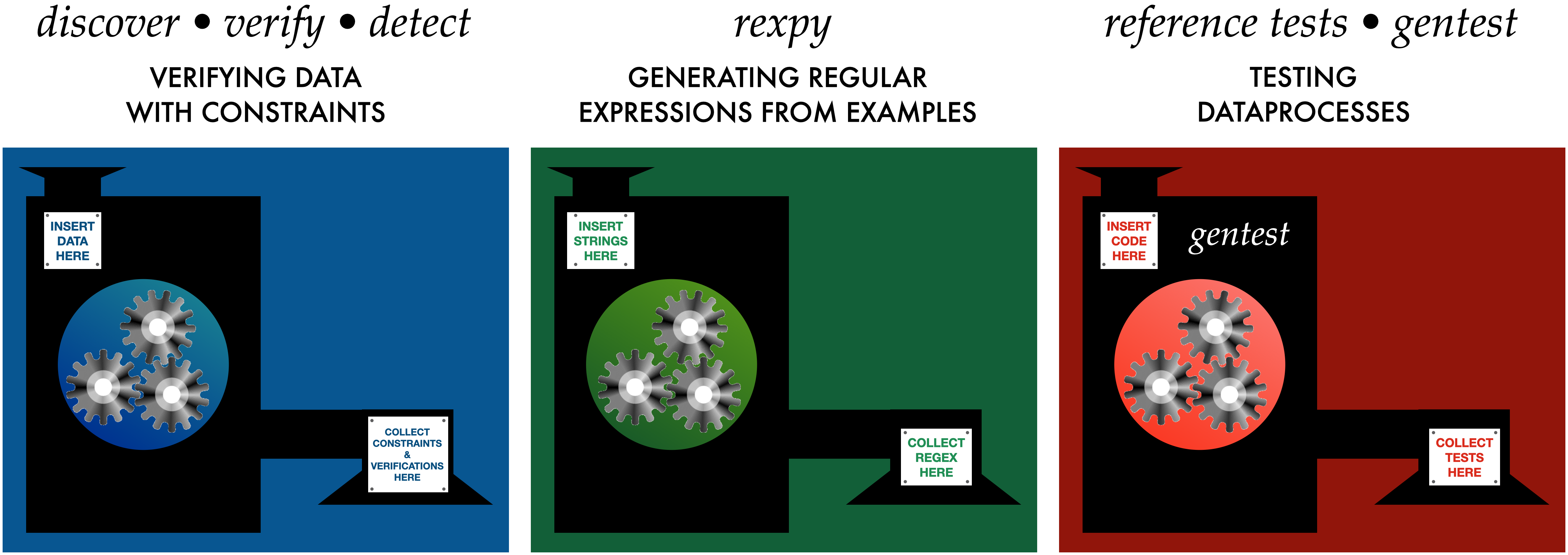 Machines illustrating the constraint discovering functionality, which takes data in and produces constraints as output; rexpy, which takes strings in and produces regular expressions as output, and gentest, which takes code in and produces tests as output.
