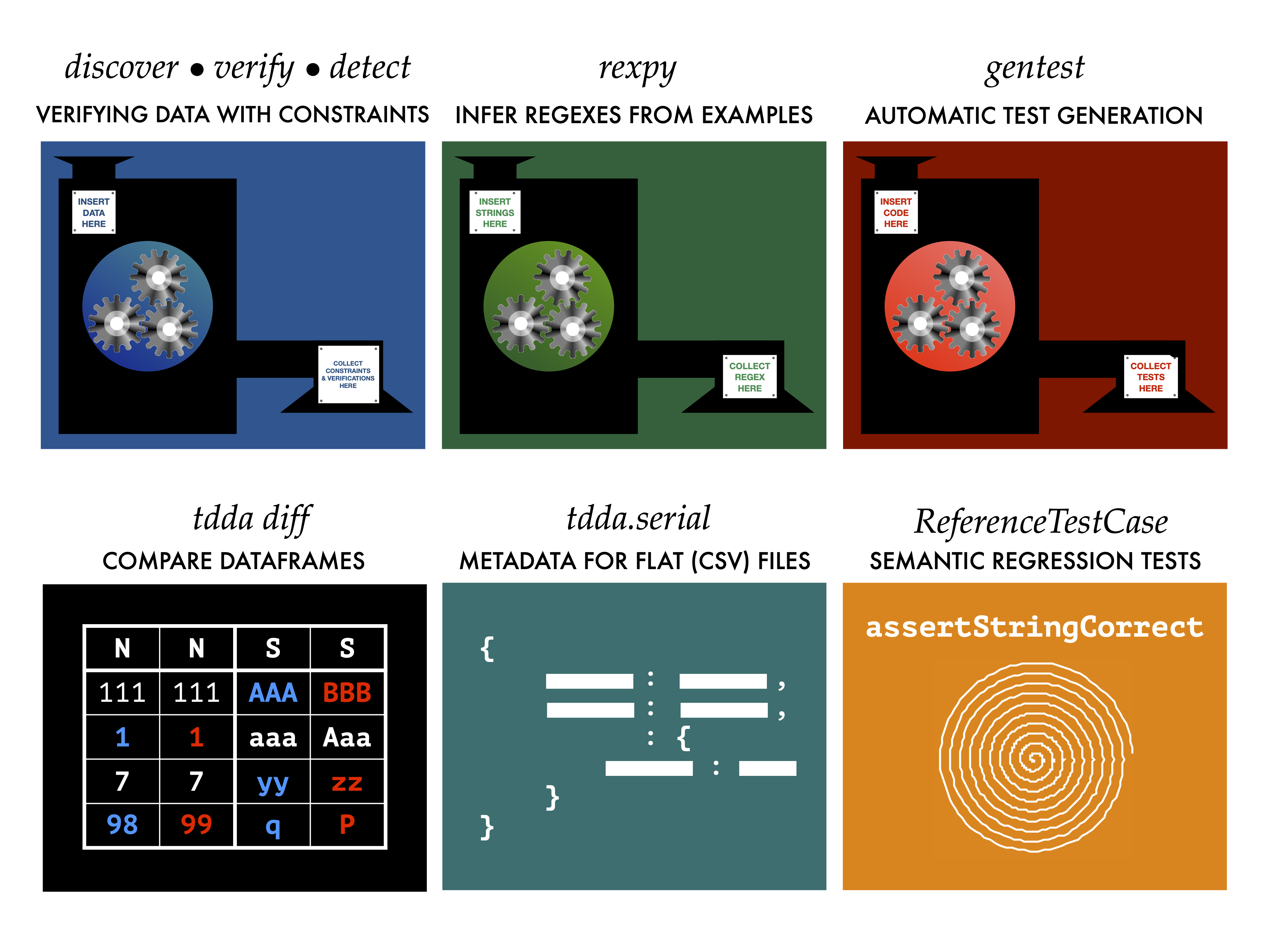 Top Line: Machines illustrating the constraint discovering functionality, which takes data in and produces constraints as output; rexpy, which takes strings in and produces regular expressions as output, and gentest, which takes code in and produces tests as output. Bottom Line: tdda diff (data-frame comparison), tdda.serial (metadata for CSV and other flat files), and tdda.ReferenceTest, for semantic testing of complex results.