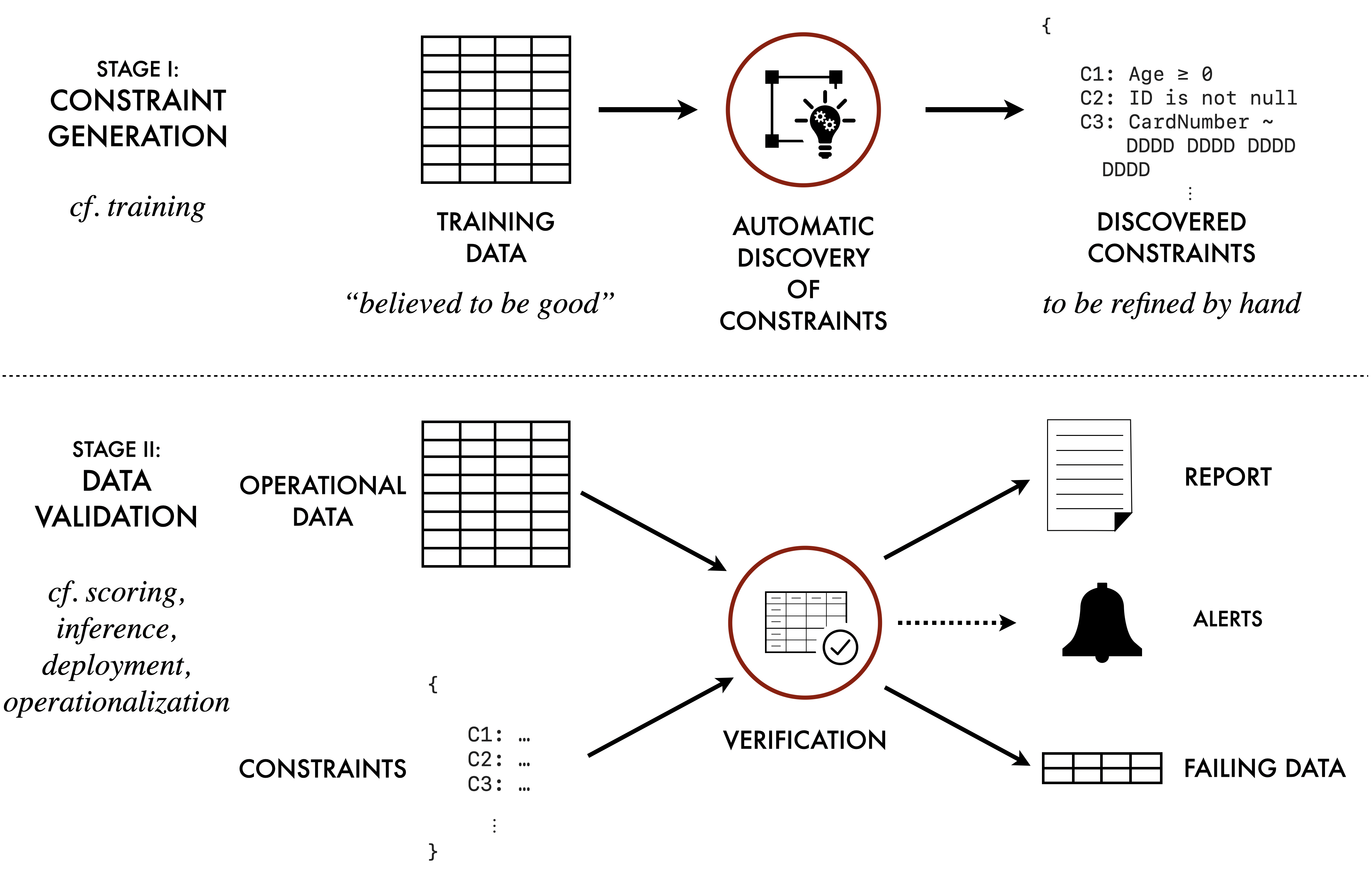 A two part image. Upper image: Stage I: Constraint Generation (cf. training). This shows a grid of training data labelled "believed to be good, with an arrow pointing to a "discover " icon (featuring a light bulb with gears), labelled automatic discovery of constraints. This has a further arrow pointing to a set of field constraints, as JSON, labeled "DISCOVERED CONSTRAINTS" (to be refined by hand). Lower image: Stage II: Data Validation (cf. scoring, inference, deployment, operationalization). Here Operational Data and (previously discovered/edited) constraints are fed into a verification process illustrated with a table with a checkmark. The verification stage has three outputs, a REPORT (document icon), ALERTS (bell icon) and a FAILING DATA table.